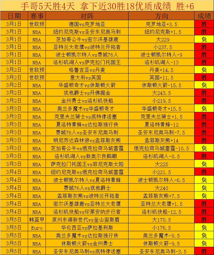 大乐透期号,专家推荐,质合分析前,世界杯预选赛,2026世界杯,预选赛赛程,球队动态,最新消息